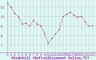 Courbe du refroidissement olien pour Bdarieux (34)