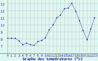 Courbe de tempratures pour Marignane (13)