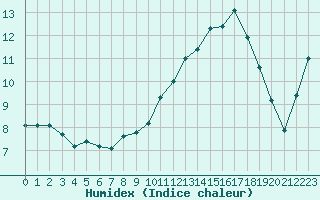 Courbe de l'humidex pour Marignane (13)