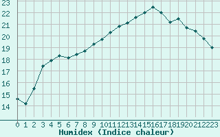 Courbe de l'humidex pour Quimper (29)