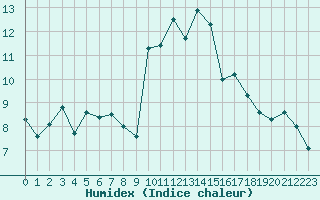 Courbe de l'humidex pour Dinard (35)