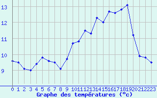 Courbe de tempratures pour Rodez (12)