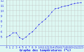 Courbe de tempratures pour Bouligny (55)