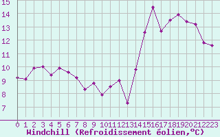 Courbe du refroidissement olien pour La Baeza (Esp)