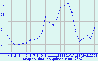 Courbe de tempratures pour Les Pennes-Mirabeau (13)
