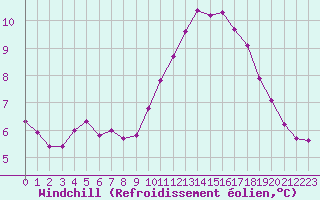 Courbe du refroidissement olien pour Saint-Andre-de-la-Roche (06)