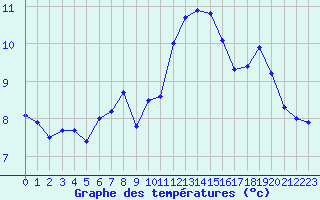 Courbe de tempratures pour Figari (2A)