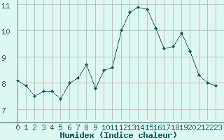 Courbe de l'humidex pour Figari (2A)