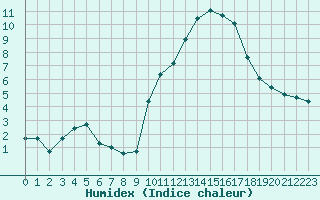 Courbe de l'humidex pour Nonaville (16)