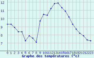 Courbe de tempratures pour Haegen (67)