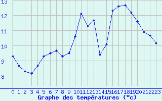 Courbe de tempratures pour Verneuil (78)