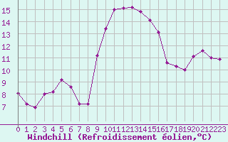 Courbe du refroidissement olien pour Alistro (2B)