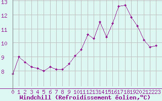 Courbe du refroidissement olien pour Harville (88)