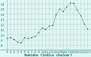 Courbe de l'humidex pour Villacoublay (78)