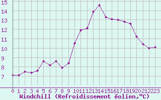 Courbe du refroidissement olien pour Lussat (23)