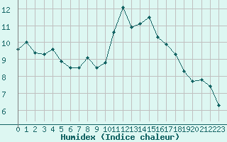 Courbe de l'humidex pour Mouilleron-le-Captif (85)