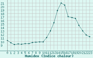 Courbe de l'humidex pour Trgueux (22)