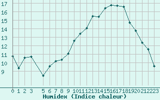 Courbe de l'humidex pour Xert / Chert (Esp)