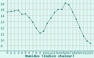 Courbe de l'humidex pour Cambrai / Epinoy (62)