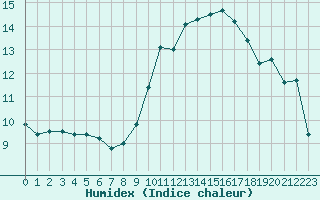 Courbe de l'humidex pour Six-Fours (83)