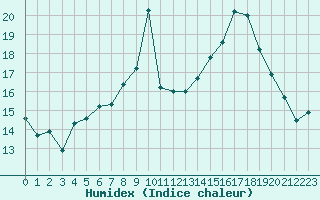 Courbe de l'humidex pour Mcon (71)