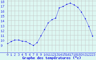 Courbe de tempratures pour Meyrueis