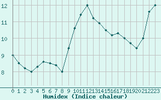 Courbe de l'humidex pour Cap Pertusato (2A)