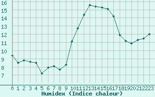 Courbe de l'humidex pour Porquerolles (83)