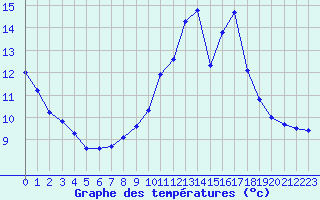 Courbe de tempratures pour Grenoble/agglo Le Versoud (38)