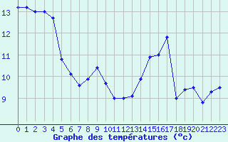 Courbe de tempratures pour Grenoble/St-Etienne-St-Geoirs (38)