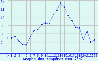 Courbe de tempratures pour Berson (33)