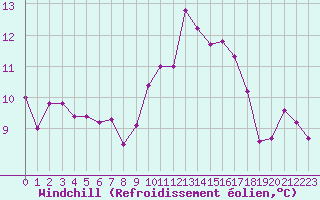 Courbe du refroidissement olien pour Ouessant (29)