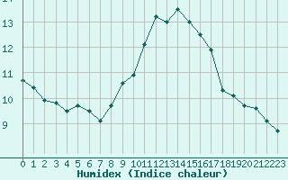 Courbe de l'humidex pour Ouessant (29)