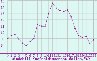 Courbe du refroidissement olien pour Cap Pertusato (2A)