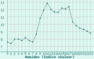 Courbe de l'humidex pour Bourg-Saint-Andol (07)