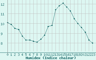 Courbe de l'humidex pour Frontenay (79)