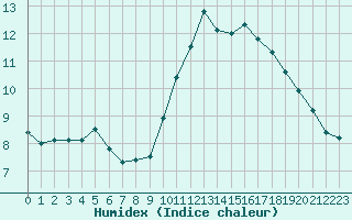 Courbe de l'humidex pour Cap de la Hve (76)