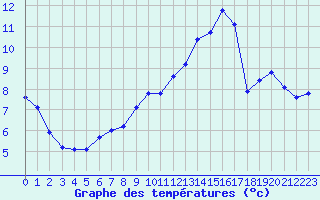 Courbe de tempratures pour Corsept (44)