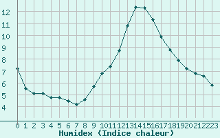 Courbe de l'humidex pour Castellbell i el Vilar (Esp)