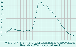 Courbe de l'humidex pour Sandillon (45)