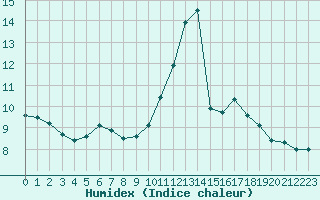 Courbe de l'humidex pour Boulogne (62)