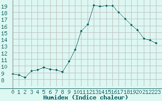 Courbe de l'humidex pour Chartres (28)