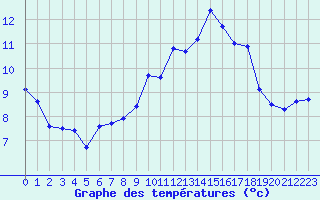 Courbe de tempratures pour Ploeren (56)