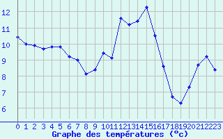 Courbe de tempratures pour Thoiras (30)