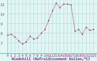 Courbe du refroidissement olien pour Mcon (71)