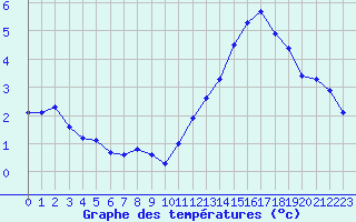 Courbe de tempratures pour Sgur-le-Chteau (19)