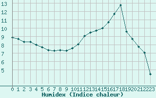 Courbe de l'humidex pour Niort (79)