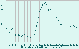 Courbe de l'humidex pour Grasque (13)