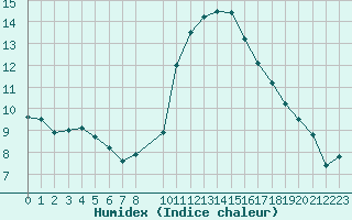 Courbe de l'humidex pour Mouilleron-le-Captif (85)