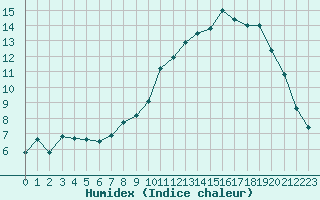 Courbe de l'humidex pour Bridel (Lu)